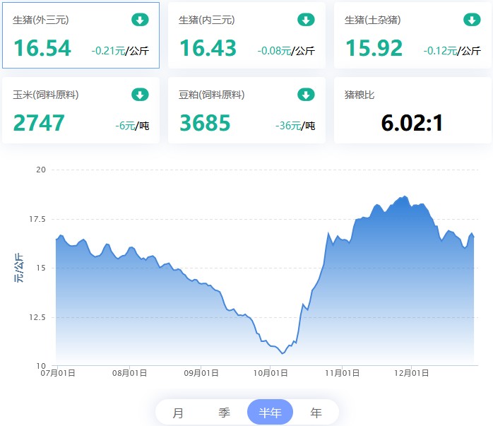 2021.12.28，猪价上涨乏力，节前难有大起色；蛋价偏弱，淘鸡稳，肉鸡滞涨