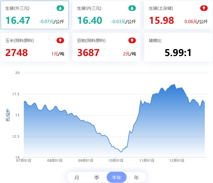 2021.12.29，猪价持续下跌，进口猪肉增长受限；蛋价偏弱、淘鸡小跌、肉鸡滞涨回调