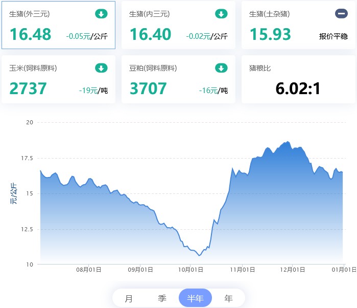 2021.12.31，猪价走势。