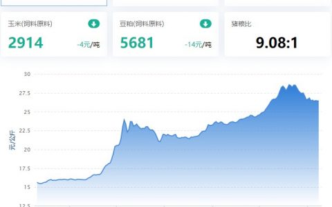 2022.11.08，猪价走势。