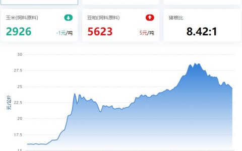 2022.11.22，猪价走势。
