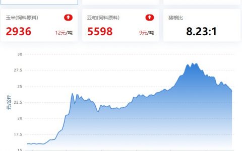 【牧是特约：猪评+鸡评】2022.11.24，供大于求，猪价弱盘整；蛋价、淘鸡稳，鸡苗、肉鸡弱
