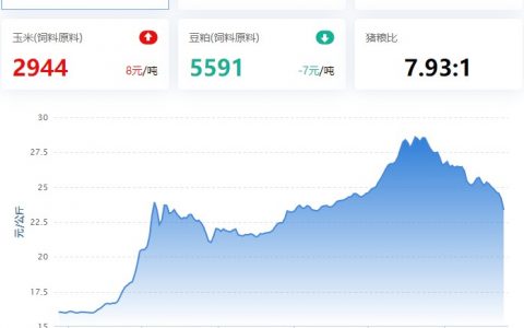 2022.11.25，猪价走势。