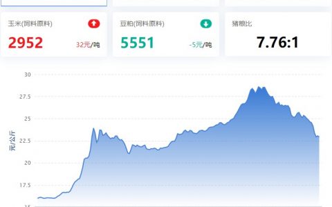 2022.11.28，猪价走势。