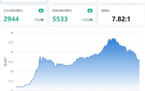 2022.11.29，猪价走势