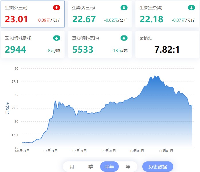 2022.11.29，猪价走势