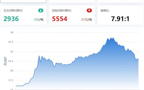 2022.11.30，猪价走势