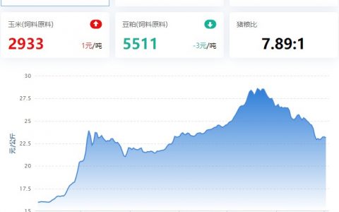 2022.12.02，猪价走势。