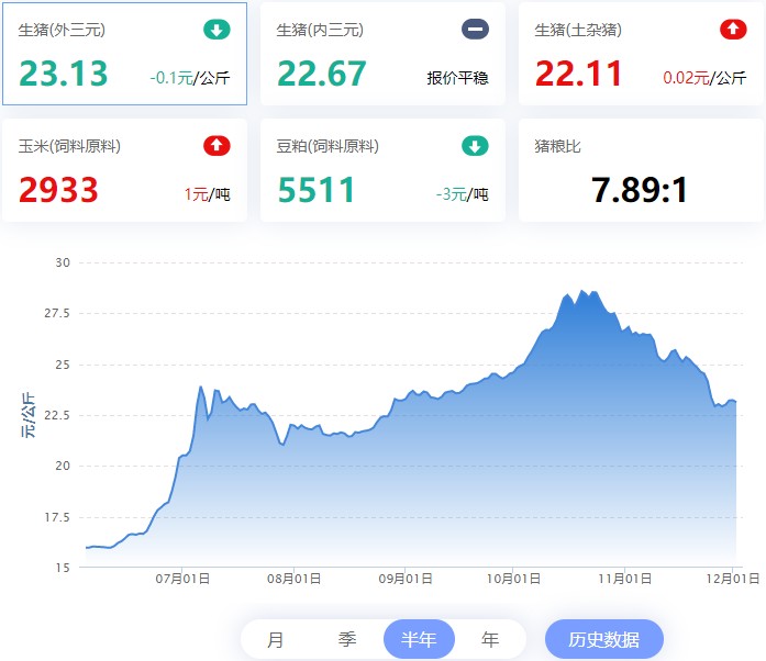 2022.12.02，猪价走势。