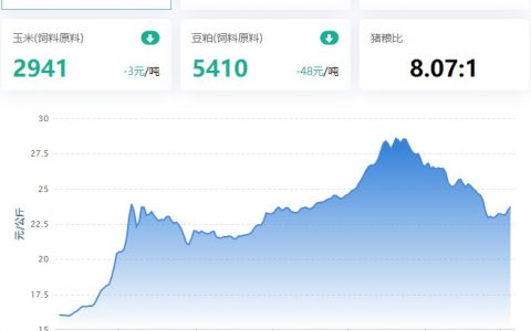 2022.12.05，猪价走势。