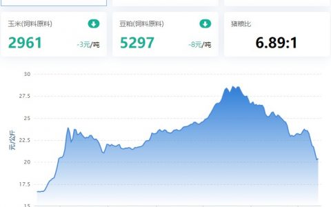 2022.12.14，猪价走势。