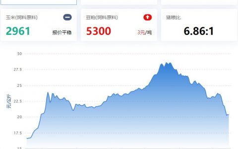 【牧是特约：猪评+鸡评】2022.12.15，生猪市场抵触情绪浓，小幅反弹；蛋价、淘鸡震荡，肉鸡跌，鸡苗停报