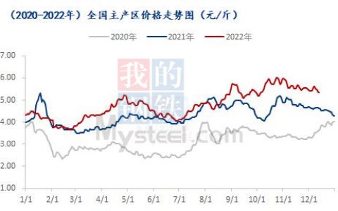 全国主产区价格走势图（2020-2022年）（元/斤）