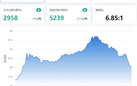 2022.12.16，猪价走势。