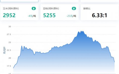 2022.12.19，猪价走势。