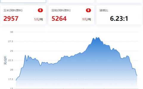 2022.12.20，猪价走势。