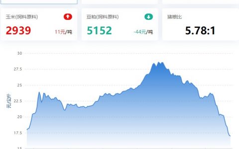 2022.12.23，猪价走势。