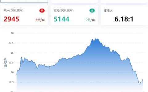 2022.12.27，猪价走势。