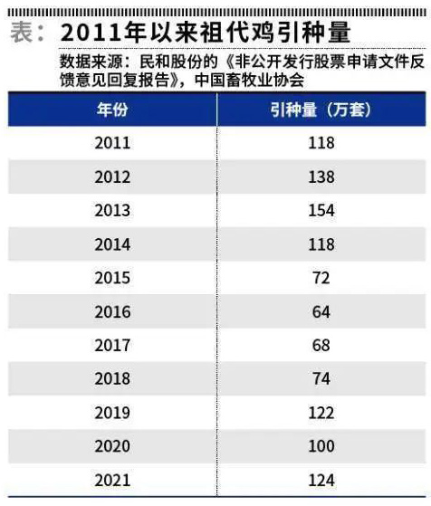 2011年以来祖代鸡引种量