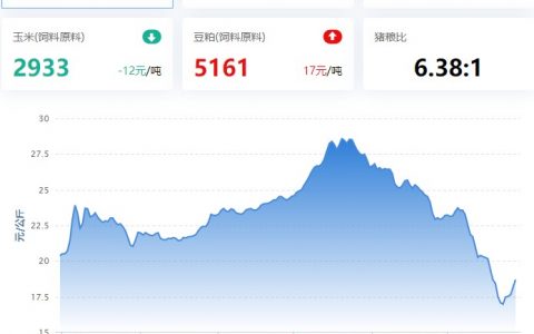 2022.12.28，猪价走势。