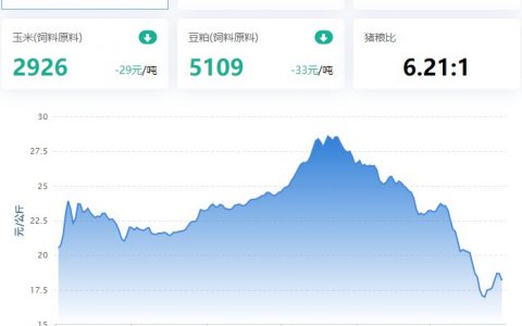 2022.12.30，猪价走势。