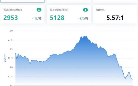 2023.01.03，猪价走势。