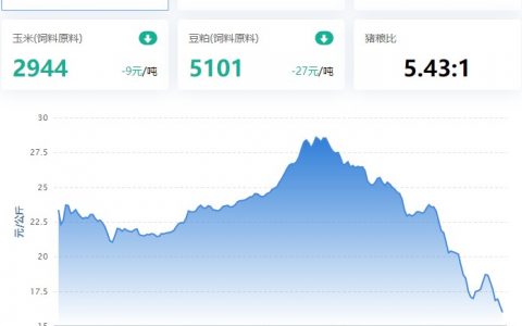 2023.01.04，猪价走势。