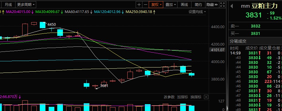 豆粕月降600元/吨