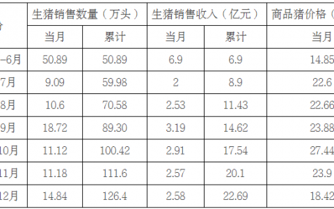 京基智农：2022年累计销售情况