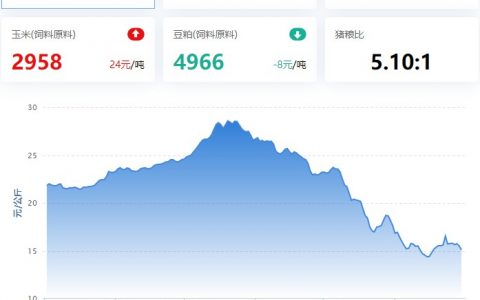 【牧是特约：猪评+鸡评】2023.01.30，供大于求，猪价大幅回落；蛋价、淘鸡、肉鸡、鸡苗涨