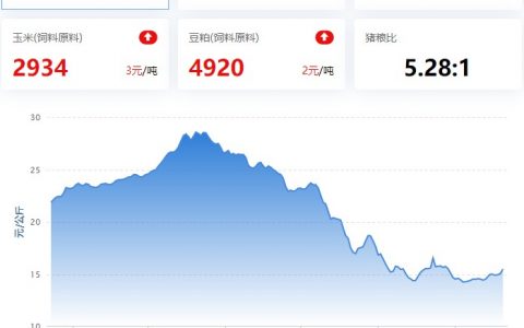 2023.02.20，猪价走势
