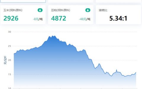 2023.02.22，猪价走势