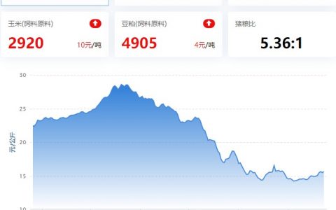 2023.02.23，猪价走势