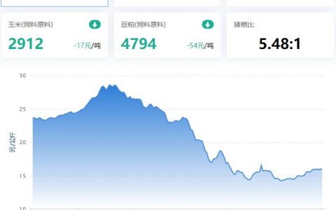 2023.03.02，猪价走势