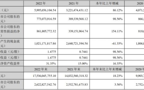 京基智农2020-2022年利润比较