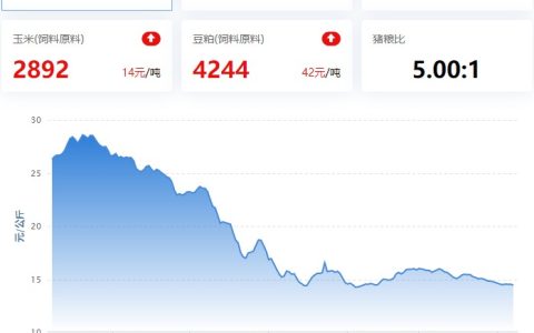 2023.04.08，猪价走势