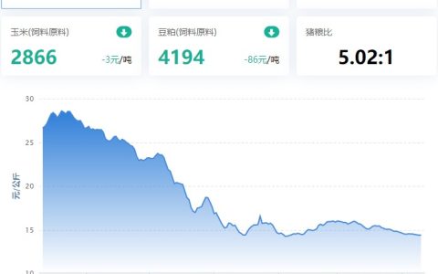 2023.04.10，猪价走势