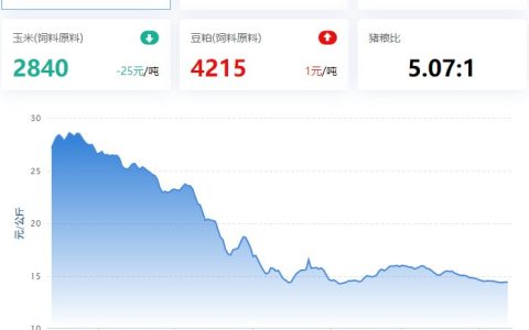 2023.04.12，猪价走势