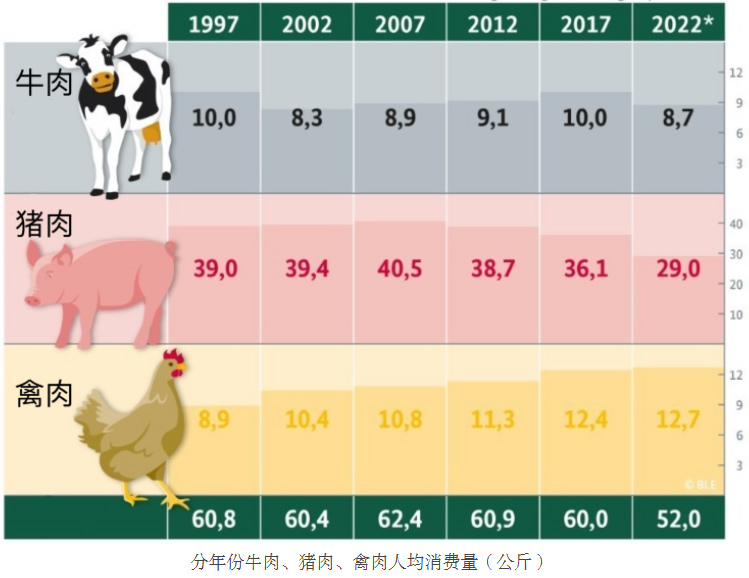 德国历年肉类消费量