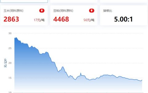 2023.04.20，猪价走势