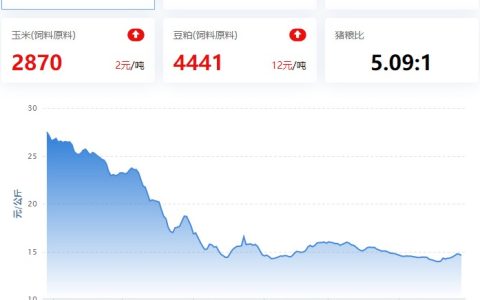2023.04.28，猪价走势