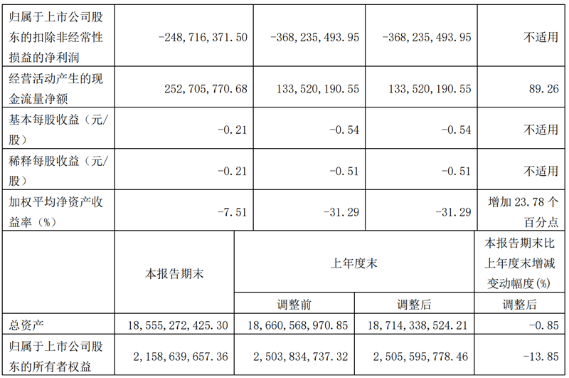 2023年一季度净亏损为1.8亿元