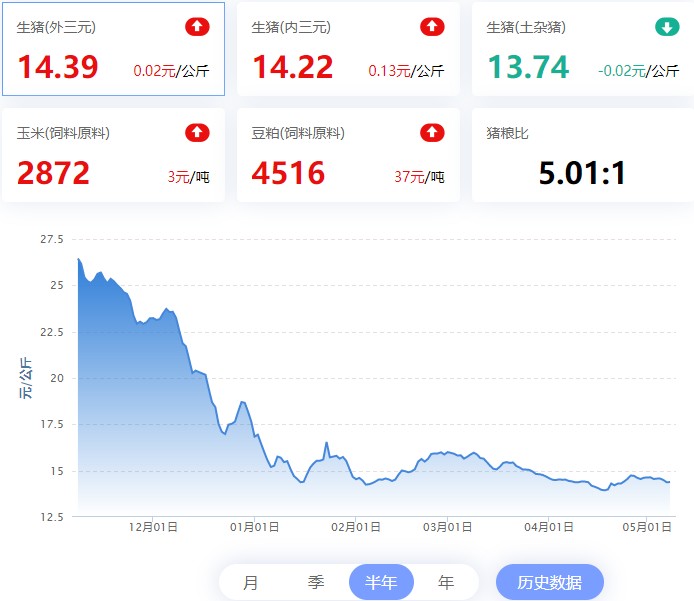 2023.05.08，猪价走势