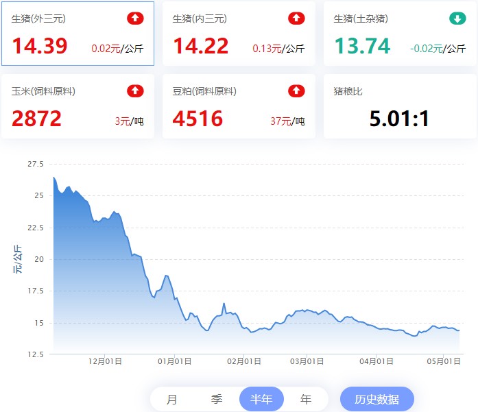 2023.05.09，猪价走势
