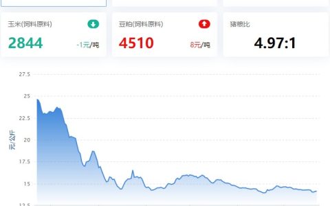 2023.05.22，猪价走势