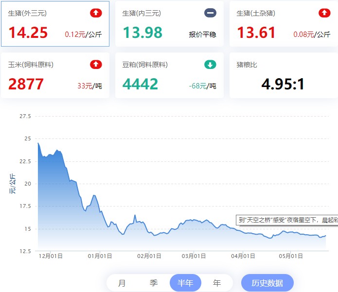2023.05.23，猪价走势