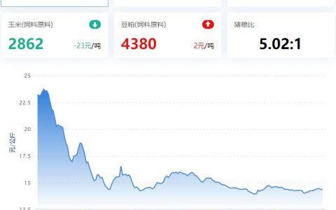 2023.05.31，猪价走势