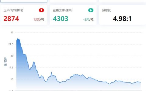 2023.06.02，猪价走势