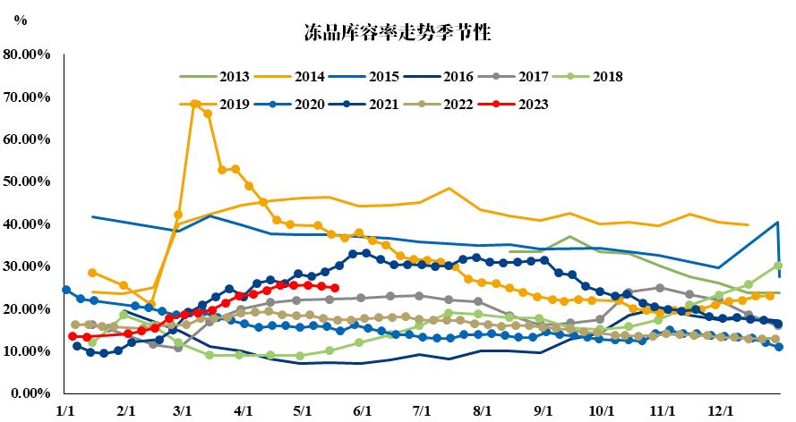 冻品库容率走势季节性