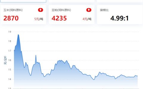 2023.06.21，猪价走势